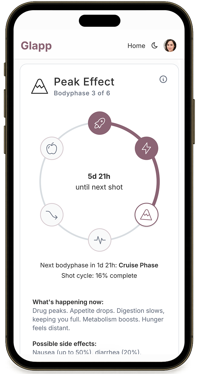 Glapp mobile app showing Peak Effect tracking with medication cycle visualization